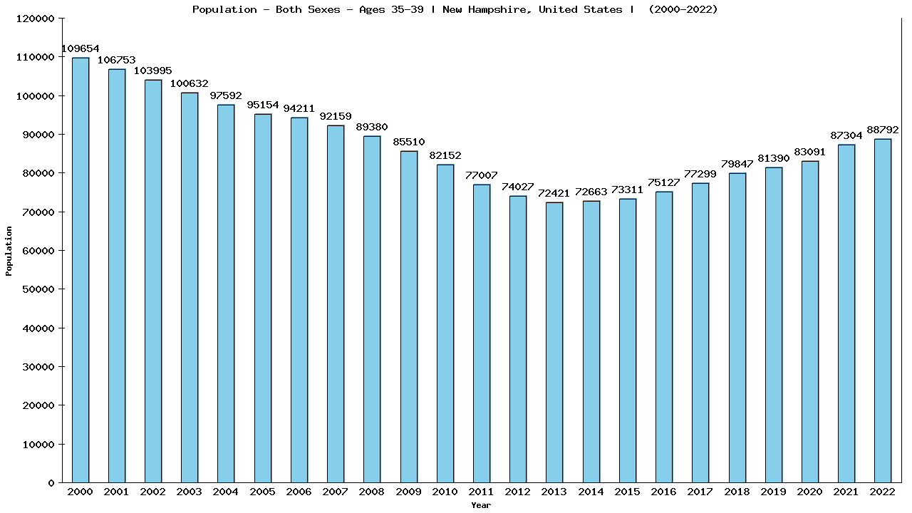 Graph showing Populalation - Male - Aged 35-39 - [2000-2022] | New Hampshire, United-states